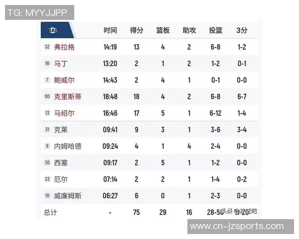 克莱半场表现出色8投4中三分命中率高达50助力球队取得良好开局